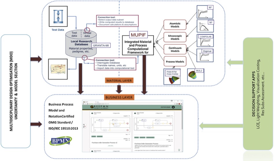 Pricl et al., Integration of material and process modelling in a business decision support system: Case of COMPOSELECTOR H2020 project. Composite Structure 2018;204,:778-790.